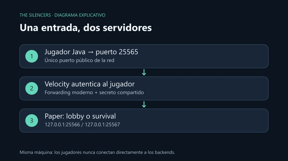 Java entra por Velocity en 25565; el proxy autentica y conecta con lobby 25566 o survival 25567, privados en localhost. Java entra por Velocity en 25565; el proxy autentica y conecta con lobby 25566 o survival 25567, privados en localhost.
