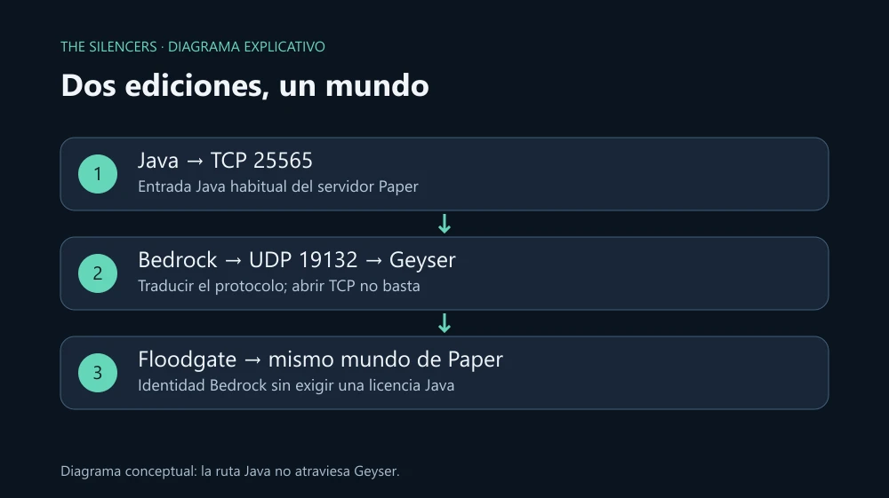 Java entra por TCP 25565. Bedrock entra por UDP 19132 a Geyser, que traduce el protocolo y utiliza Floodgate antes de entrar al mismo servidor Paper. Java entra por TCP 25565. Bedrock entra por UDP 19132 a Geyser, que traduce el protocolo y utiliza Floodgate antes de entrar al mismo servidor Paper.