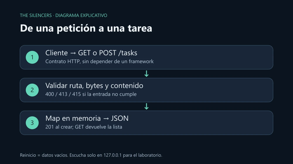 La petición pasa por ruta, límite de bytes y validación JSON antes de modificar el Map; el servidor devuelve estado HTTP y JSON. La petición pasa por ruta, límite de bytes y validación JSON antes de modificar el Map; el servidor devuelve estado HTTP y JSON.