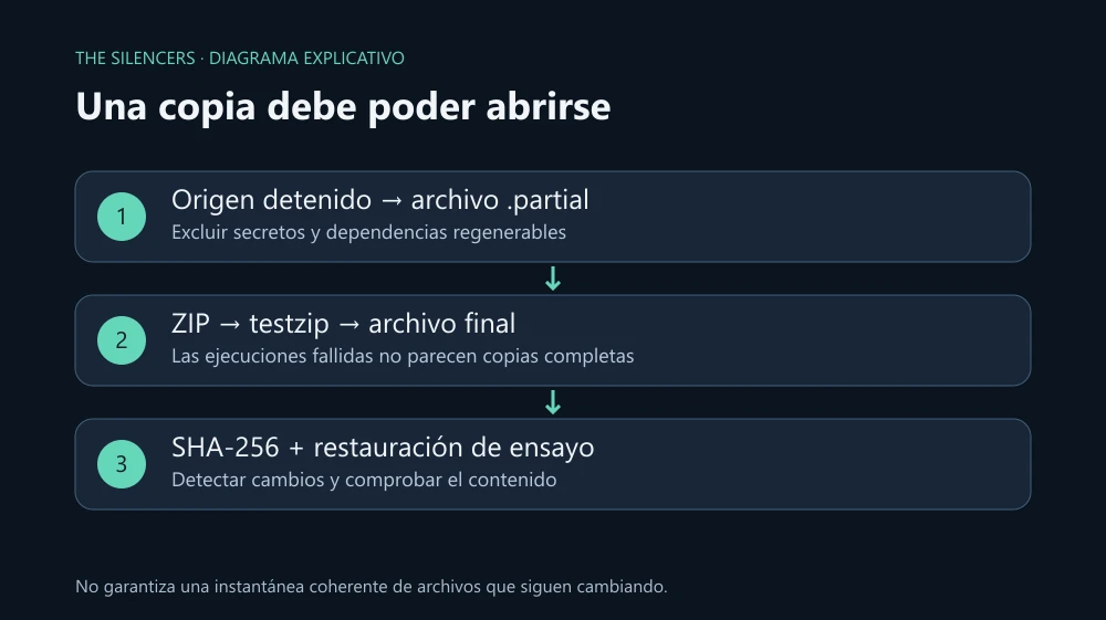 El origen detenido se comprime a un archivo temporal; se verifica el ZIP, se renombra y se genera una huella SHA-256. El origen detenido se comprime a un archivo temporal; se verifica el ZIP, se renombra y se genera una huella SHA-256.