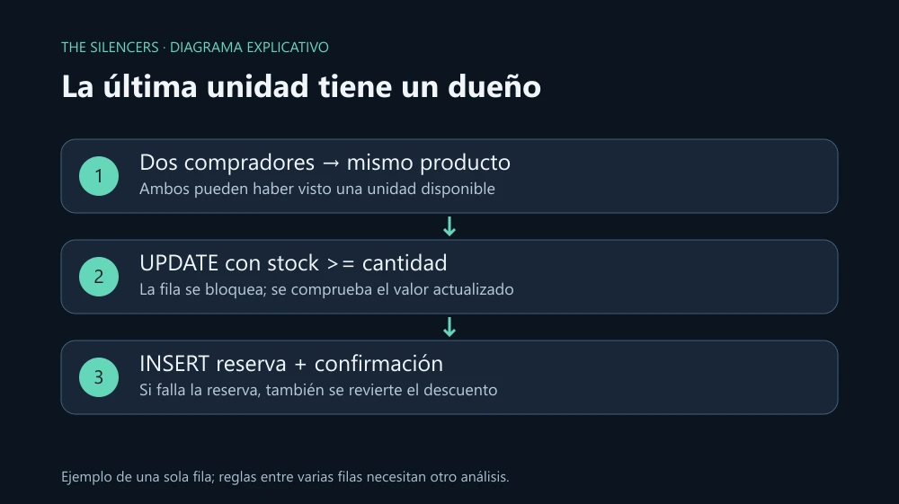 Dos compras compiten por una fila: UPDATE valida stock dentro del bloqueo, una reserva se confirma y la otra recibe stock insuficiente. Dos compras compiten por una fila: UPDATE valida stock dentro del bloqueo, una reserva se confirma y la otra recibe stock insuficiente.