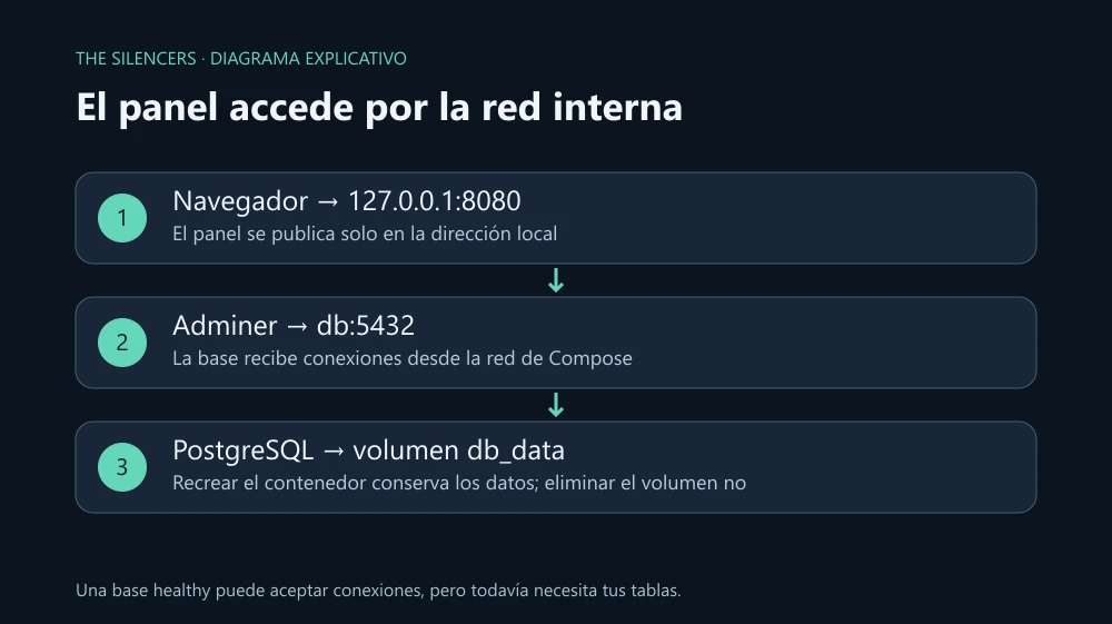 El navegador local abre Adminer en el puerto 8080, Adminer conecta al servicio db y PostgreSQL guarda sus datos en un volumen independiente. El navegador local abre Adminer en el puerto 8080, Adminer conecta al servicio db y PostgreSQL guarda sus datos en un volumen independiente.