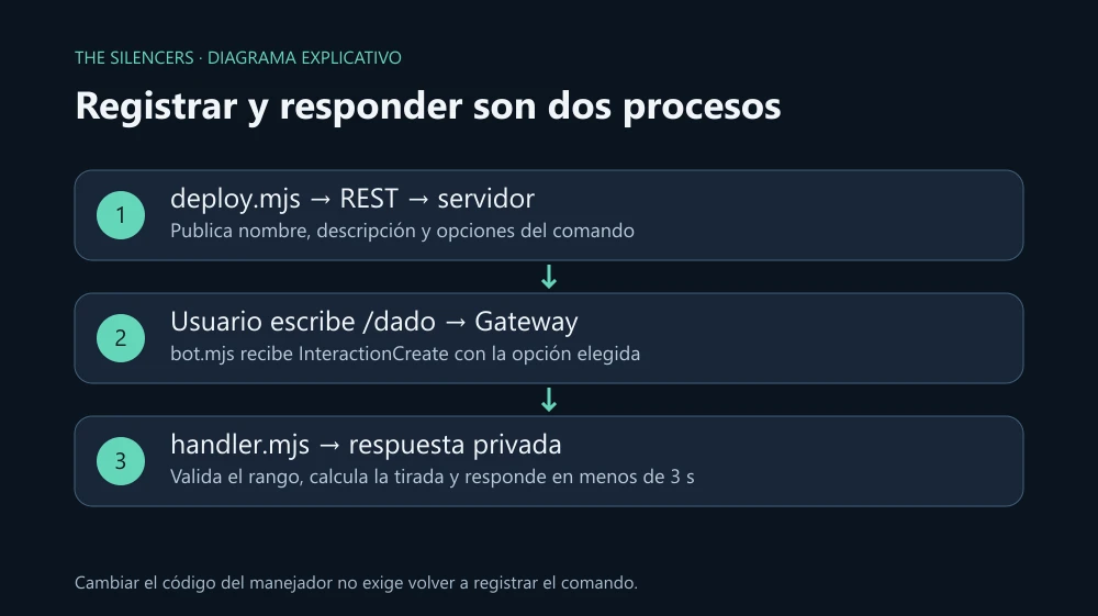 deploy.mjs registra el comando por REST una vez por cambio. El cliente de Discord envía la interacción al bot conectado por Gateway, que responde al usuario. deploy.mjs registra el comando por REST una vez por cambio. El cliente de Discord envía la interacción al bot conectado por Gateway, que responde al usuario.