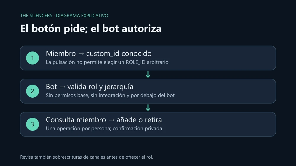 Un miembro pulsa un botón; el bot comprueba el rol configurado y la jerarquía, consulta los roles actuales y añade o retira únicamente ese rol.