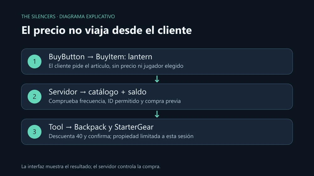 El cliente envía lantern. El servidor consulta su catálogo, valida saldo y propiedad, entrega una Tool y devuelve una confirmación al cliente. El cliente envía lantern. El servidor consulta su catálogo, valida saldo y propiedad, entrega una Tool y devuelve una confirmación al cliente.