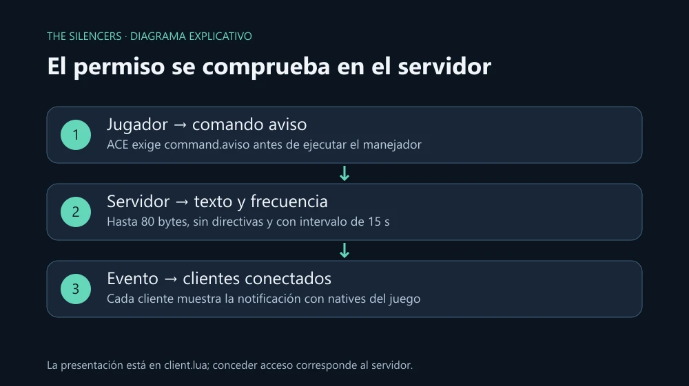 El jugador llama al comando aviso. FXServer verifica command.aviso, el script valida el mensaje y envía una notificación a todos los clientes. El jugador llama al comando aviso. FXServer verifica command.aviso, el script valida el mensaje y envía una notificación a todos los clientes.